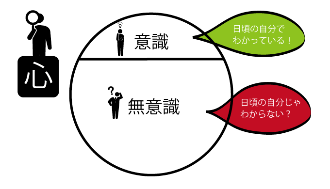 意識と無意識の図