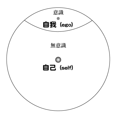 自我（ego）と自己（self）の関係図